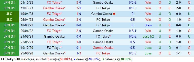 Nhận định FC Tokyo vs Gamba Osaka 13h00 ngày 265 (VĐQG Nhật Bản) 1 Nhận định FC Tokyo vs Gamba Osaka 13h00 ngày 265 (VĐQG Nhật Bản) 1