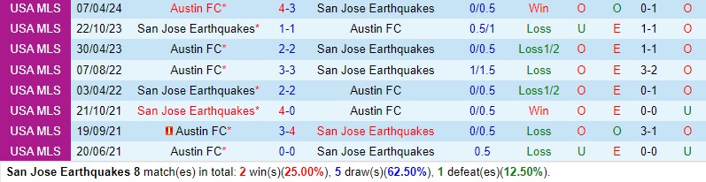 Nhận định San Jose Earthquakes vs Austin 13h00 ngày 265 (Nhà nghề Mỹ) 1