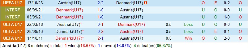 Nhận định U17 Áo vs U17 Đan Mạch 22h00 ngày 265 (U17 châu Âu 2024) 1 Nhận định U17 Áo vs U17 Đan Mạch 22h00 ngày 265 (U17 châu Âu 2024) 1