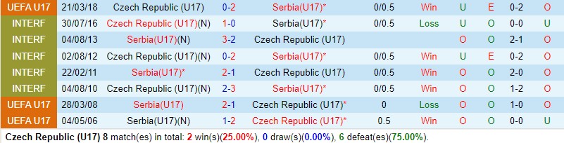 Nhận định U17 Séc vs U17 Serbia 0h30 ngày 275 (U17 châu Âu 2024) 1