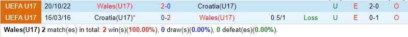 Nhận định U17 Wales vs U17 Croatia 22h00 ngày 265 (U17 châu Âu 2024) 1