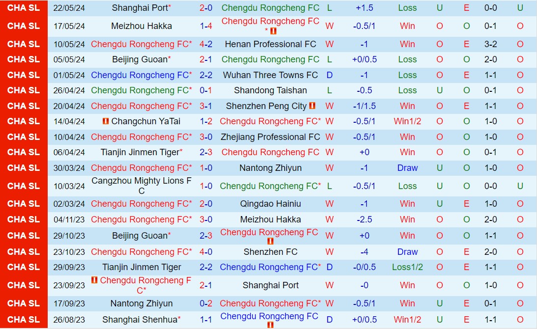 Nhận định Chengdu Rongcheng vs Qingdao West Coast 18h35 ngày 265 (VĐQG Trung Quốc 2024) 1
