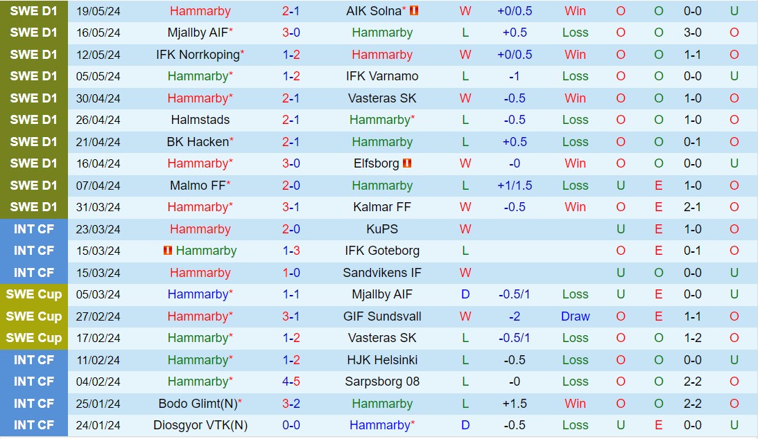 Nhận định Bóng đá Hammarby Vs Sirius VĐqg Thụy Điển Hôm Nay 