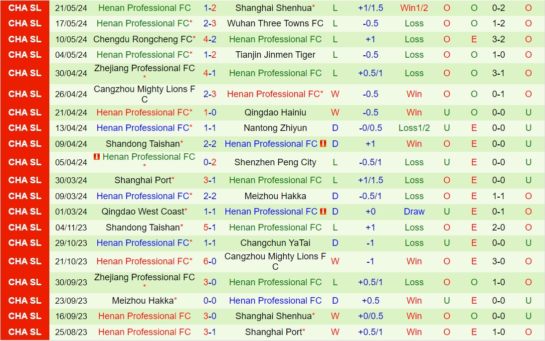 Nhận định Changchun Yatai vs Henan Songshan Longmen 18h35 ngày 265 (VĐQG Trung Quốc 2024) 3