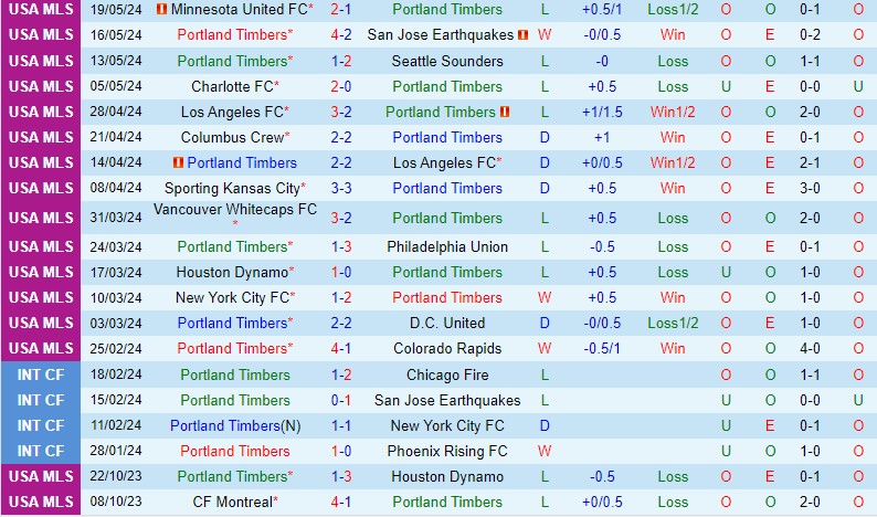 Nhận định Portland Timbers vs Sporting Kansas 9h30 ngày 265 (Nhà nghề Mỹ) 2