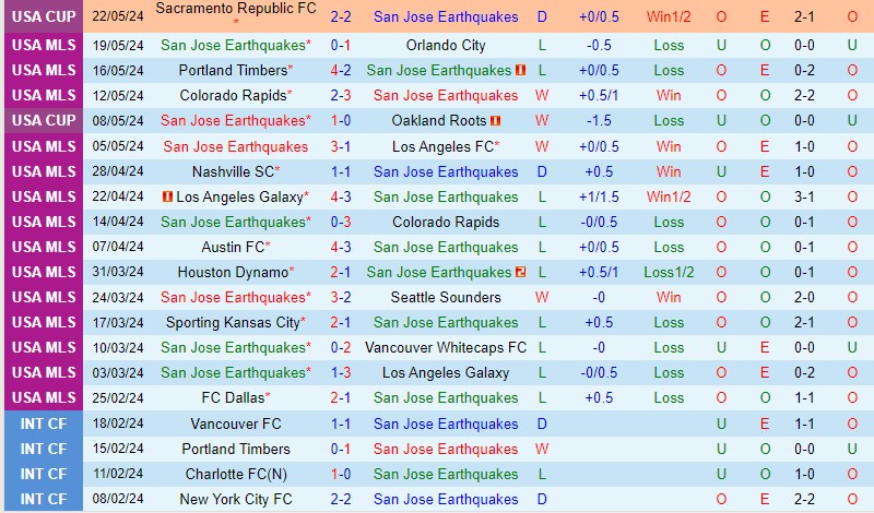 Nhận định San Jose Earthquakes vs Austin 13h00 ngày 265 (Nhà nghề Mỹ) 2