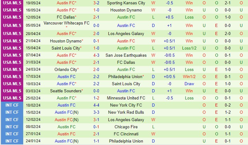 Nhận định San Jose Earthquakes vs Austin 13h00 ngày 265 (Nhà nghề Mỹ) 3