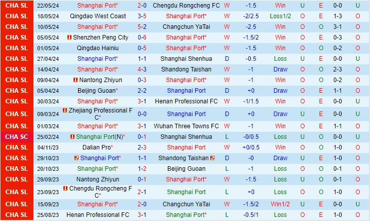 Nhận định Shanghai Port vs Cangzhou Mighty Lions 19h00 ngày 265 (VĐQG Trung Quốc 2024) 2