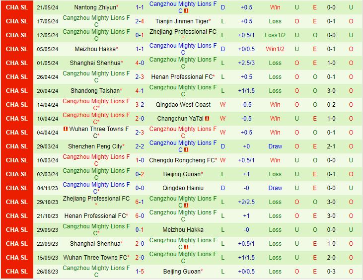 Nhận định Shanghai Port vs Cangzhou Mighty Lions 19h00 ngày 265 (VĐQG Trung Quốc 2024) 3
