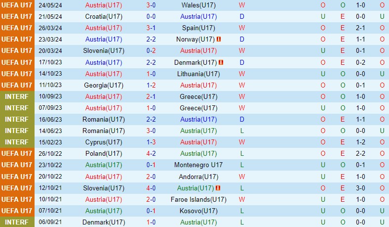 Nhận định U17 Áo vs U17 Đan Mạch 22h00 ngày 265 (U17 châu Âu 2024) 2 Nhận định U17 Áo vs U17 Đan Mạch 22h00 ngày 265 (U17 châu Âu 2024) 2