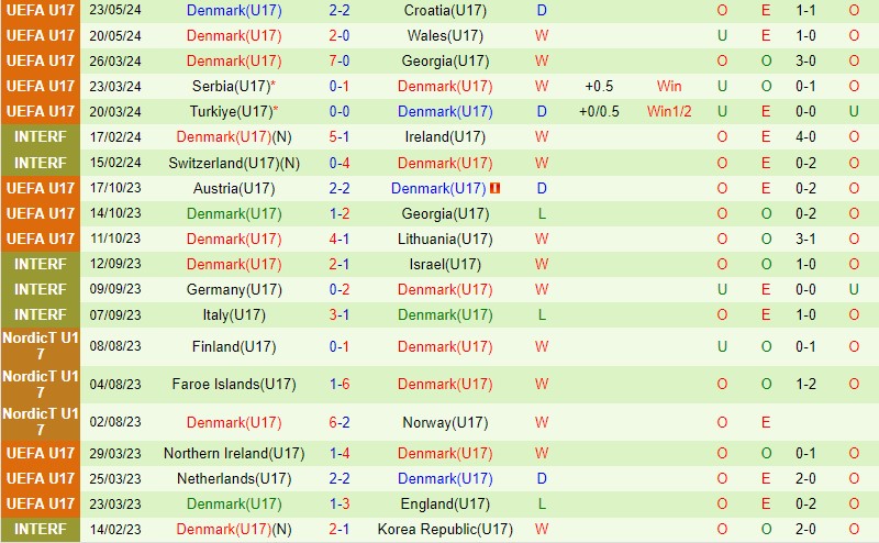 Nhận định U17 Áo vs U17 Đan Mạch 22h00 ngày 265 (U17 châu Âu 2024) 3 Nhận định U17 Áo vs U17 Đan Mạch 22h00 ngày 265 (U17 châu Âu 2024) 3