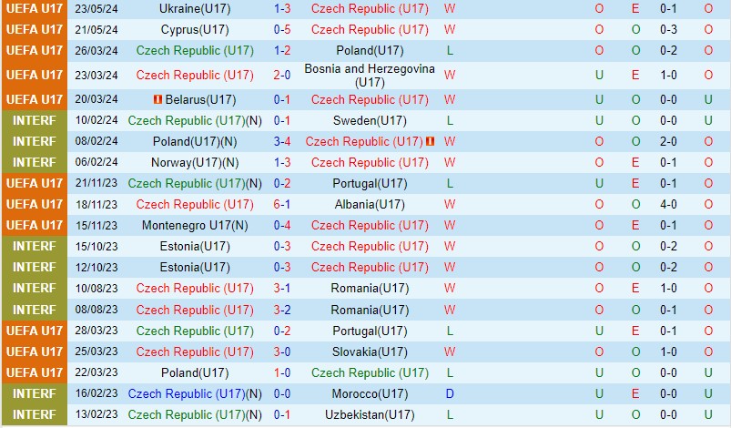 Nhận định U17 Séc vs U17 Serbia 0h30 ngày 275 (U17 châu Âu 2024) 2