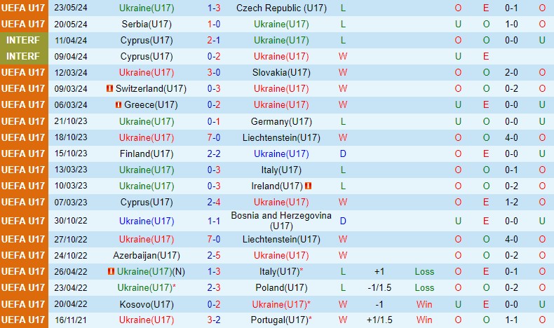 Nhận định U17 Ukraine vs U17 Síp 0h30 ngày 275 (U17 châu Âu 2024) 2 Nhận định U17 Ukraine vs U17 Síp 0h30 ngày 275 (U17 châu Âu 2024) 2