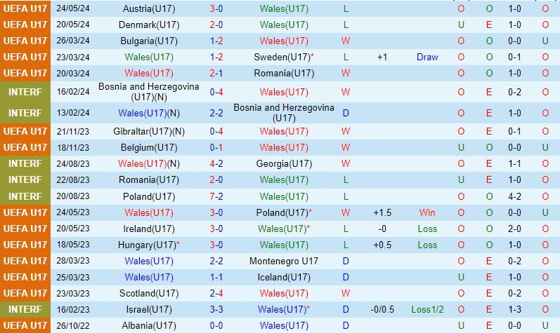 Nhận định U17 Wales vs U17 Croatia 22h00 ngày 265 (U17 châu Âu 2024) 2