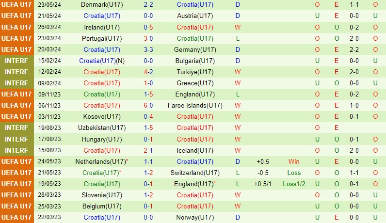 Nhận định U17 Wales vs U17 Croatia 22h00 ngày 265 (U17 châu Âu 2024) 3