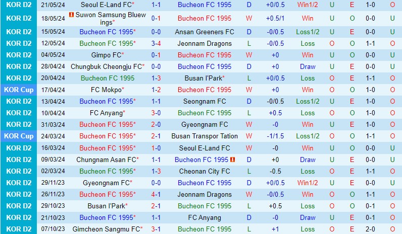 Nhận định Bucheon vs Chungnam Asan 17h30 ngày 275 (Hạng 2 Hàn Quốc) 2 Nhận định Bucheon vs Chungnam Asan 17h30 ngày 275 (Hạng 2 Hàn Quốc) 2