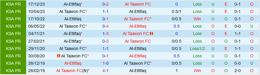 Al Taawoun vs Al Ettifaq