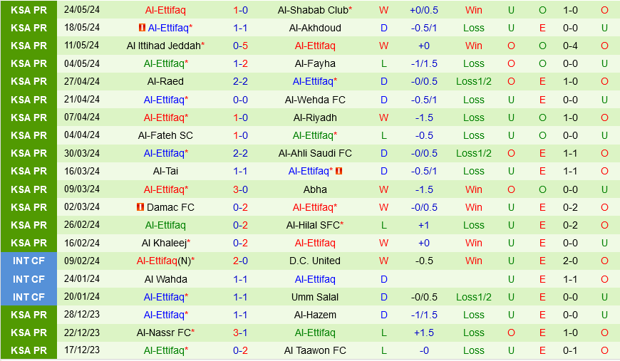 Al Taawoun vs Al Ettifaq
