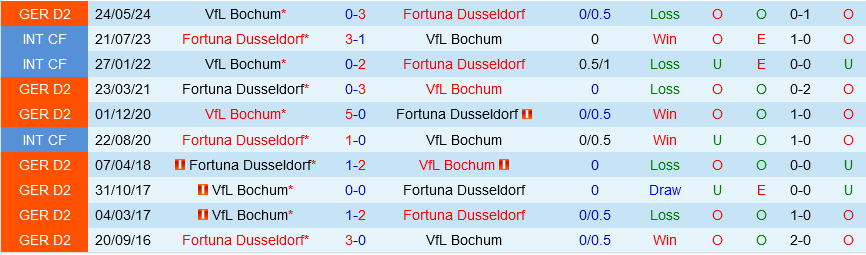 Fortuna Dusseldorf vs Bochum Fortuna Dusseldorf vs Bochum