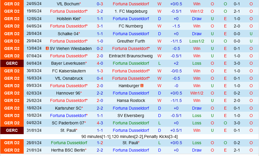 Fortuna Dusseldorf vs Bochum Fortuna Dusseldorf vs Bochum