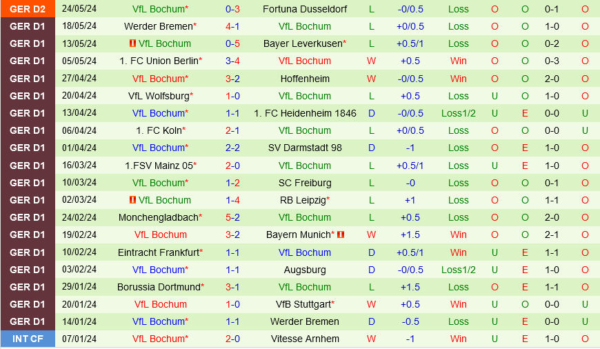 Fortuna Dusseldorf vs Bochum Fortuna Dusseldorf vs Bochum