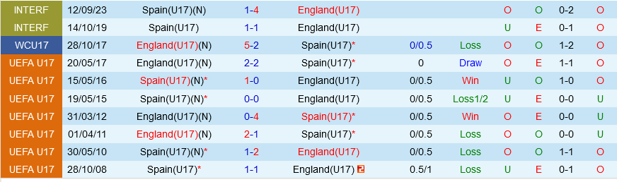 U17 Anh vs U17 Tay Ban Nha