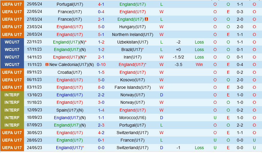 U17 Anh vs U17 Tay Ban Nha