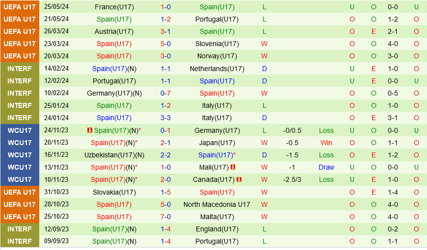 U17 Anh vs U17 Tay Ban Nha