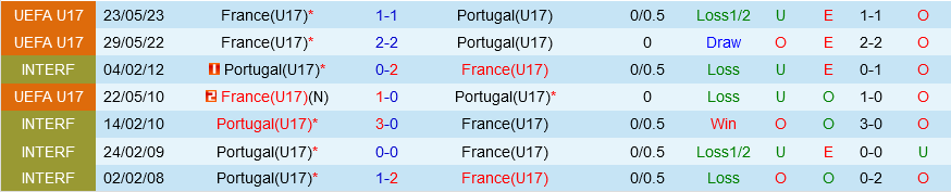 U17 Bo dao Nha vs U17 Phap