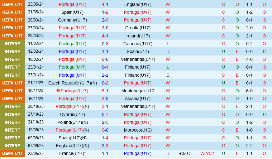 U17 Bo dao Nha vs U17 Phap