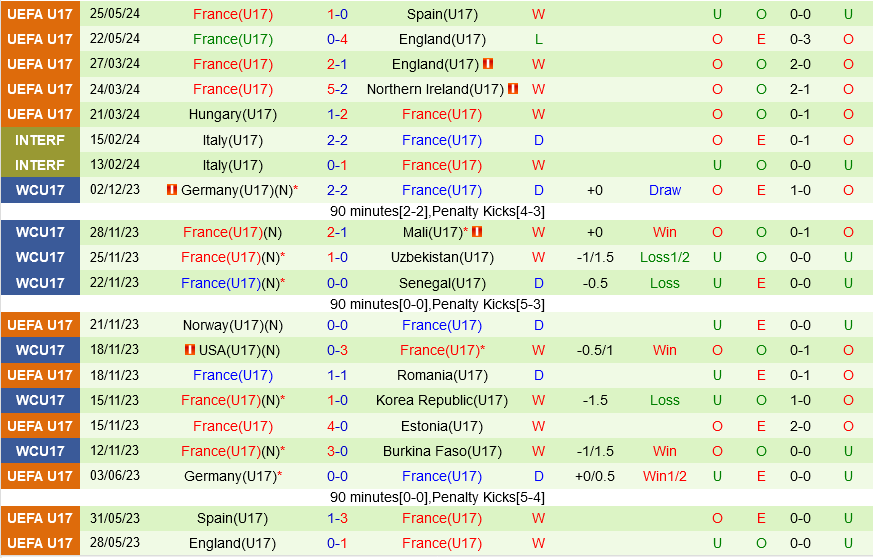 U17 Bo dao Nha vs U17 Phap