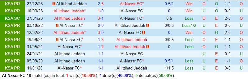 Nhận định Al Nassr vs Al Ittihad 1h00 ngày 285 (VĐQG Saudi Arabia) 1