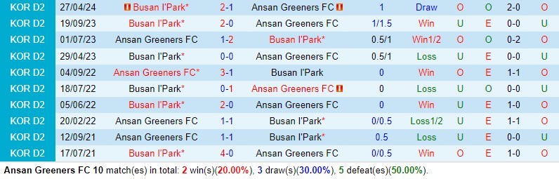 Nhận định Ansan Greeners vs Busan IPark 17h30 ngày 275 (Hạng 2 Hàn Quốc) 1 Nhận định Ansan Greeners vs Busan IPark 17h30 ngày 275 (Hạng 2 Hàn Quốc) 1