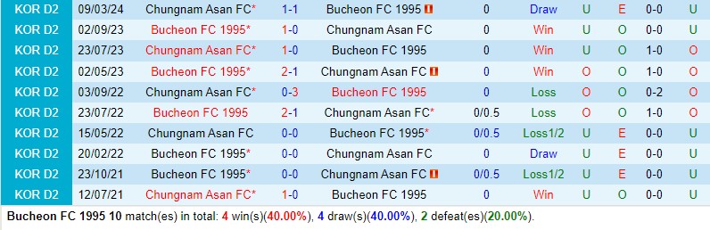 Nhận định Bucheon vs Chungnam Asan 17h30 ngày 275 (Hạng 2 Hàn Quốc) 1 Nhận định Bucheon vs Chungnam Asan 17h30 ngày 275 (Hạng 2 Hàn Quốc) 1
