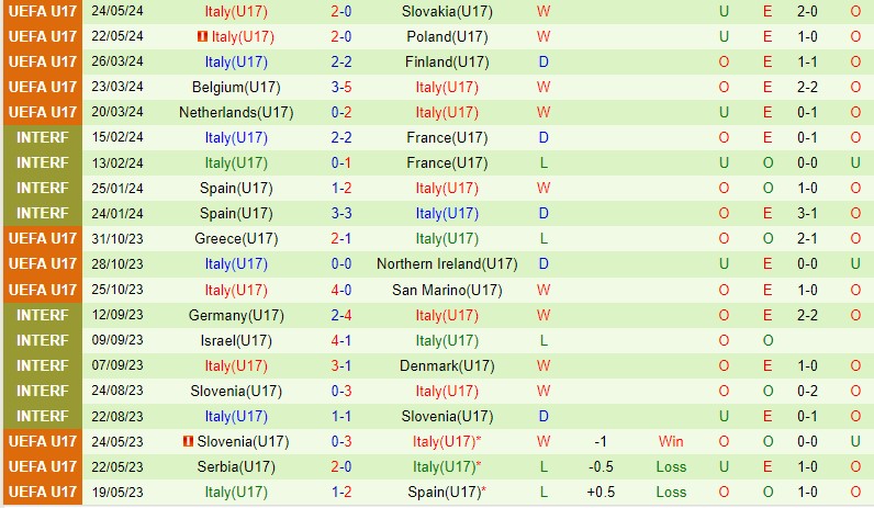 Nhận định U17 Thụy Điển vs U17 Italia 22h00 ngày 275 (VCK U17 châu Âu 2024) 3