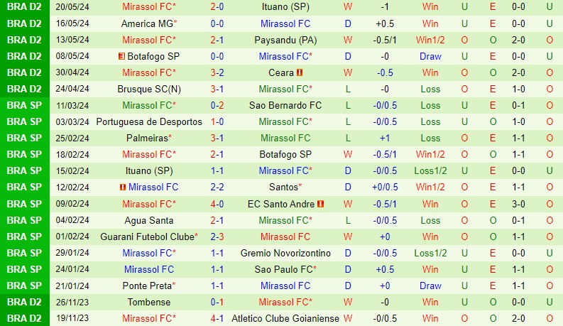 Nhận định Amazonas vs Mirassol 5h00 ngày 295 (Hạng 2 Brazil) 2 Nhận định Amazonas vs Mirassol 5h00 ngày 295 (Hạng 2 Brazil) 2