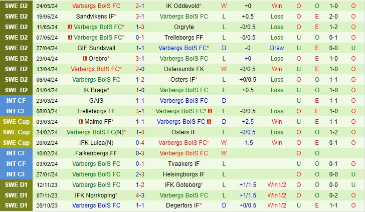 Nhận định Degerfors vs Varbergs BoIS 0h00 ngày 295 (Hạng 2 Thụy Điển 2024) 3