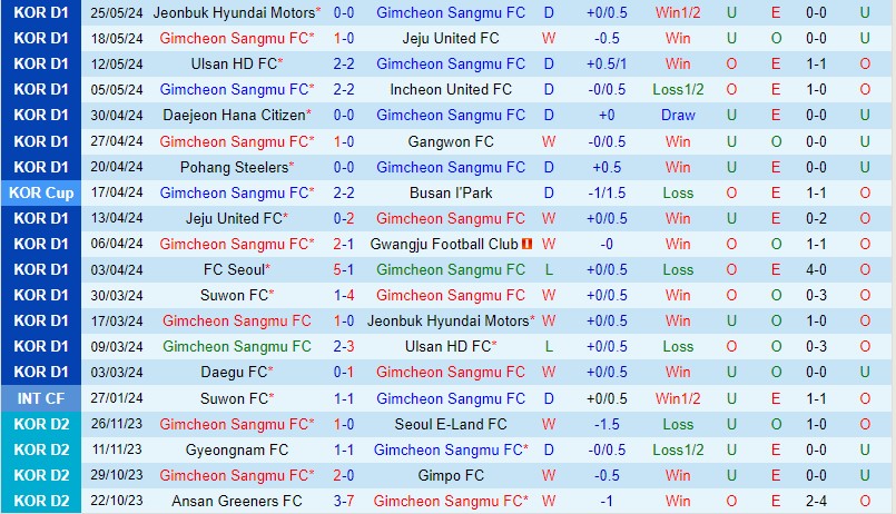 Nhận định Gimcheon Sangmu vs FC Seoul 17h30 ngày 285 (VĐQG Hàn Quốc) 2