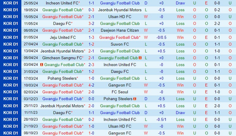 Nhận định Gwangju vs Pohang Steelers 17h30 ngày 285 (VĐQG Hàn Quốc) 2