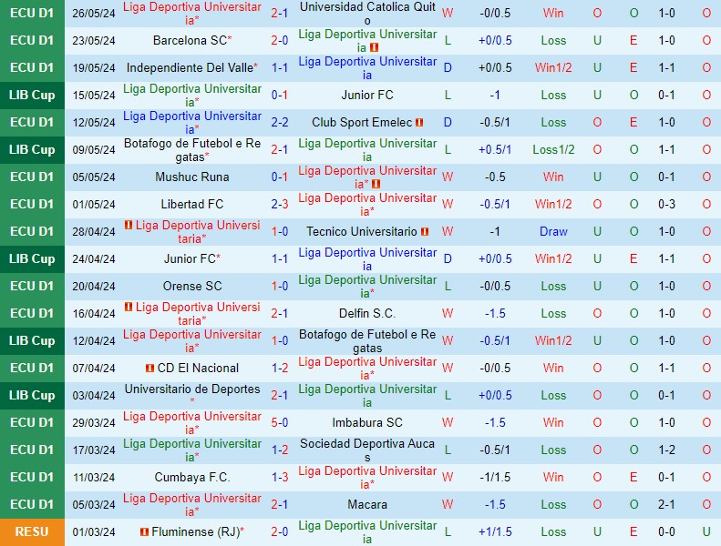 Nhận định LDU de Quito vs Universitario 5h00 ngày 295 (Copa Libertadores) 2 Nhận định LDU de Quito vs Universitario 5h00 ngày 295 (Copa Libertadores) 2