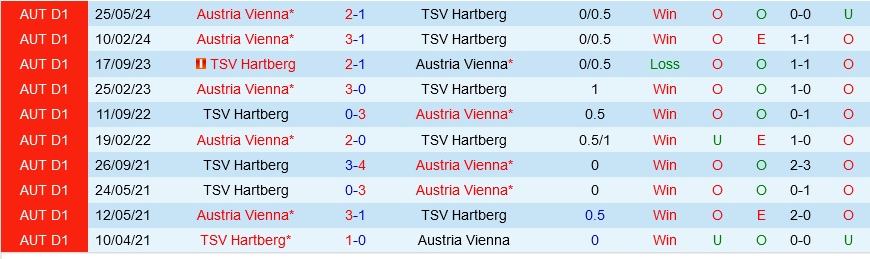 Hartberg vs Austria Wien