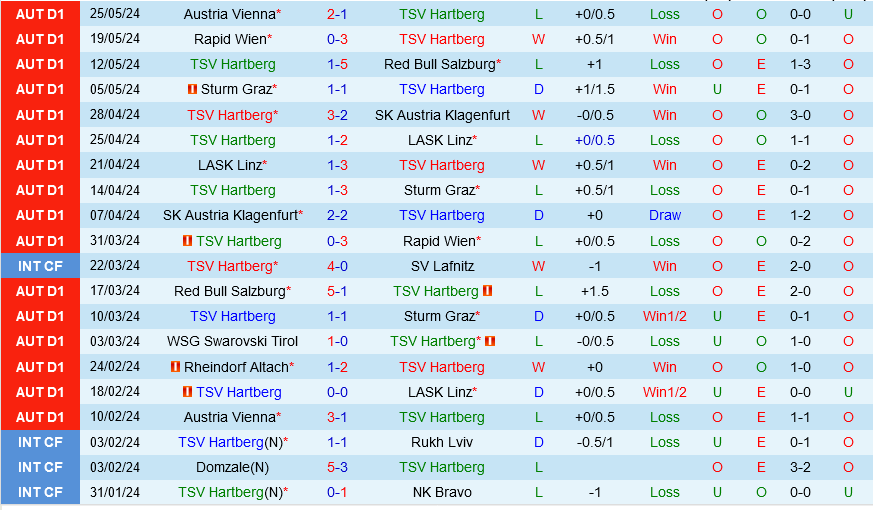 Hartberg vs Austria Wien