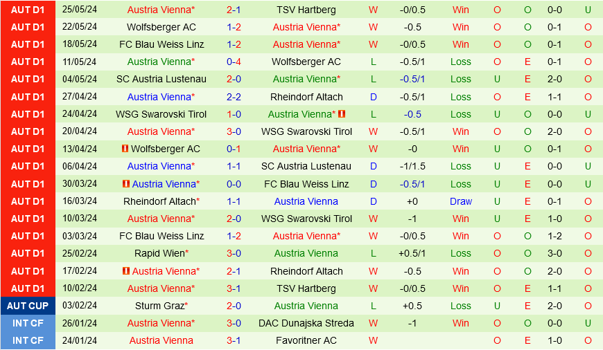 Hartberg vs Austria Wien