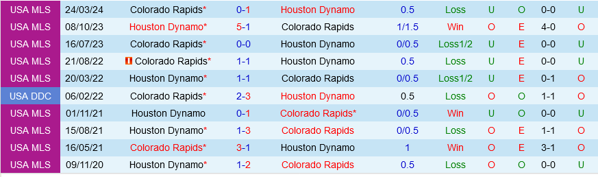 Houston Dynamo vs Colorado Rapids Houston Dynamo vs Colorado Rapids