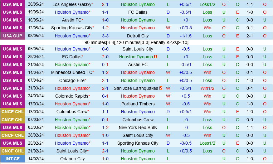 Houston Dynamo vs Colorado Rapids Houston Dynamo vs Colorado Rapids