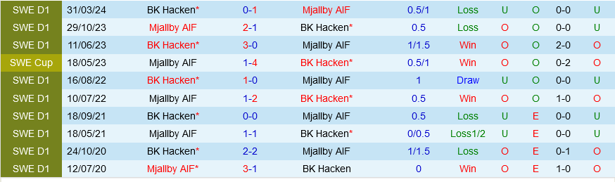 Mjallby vs Hacken