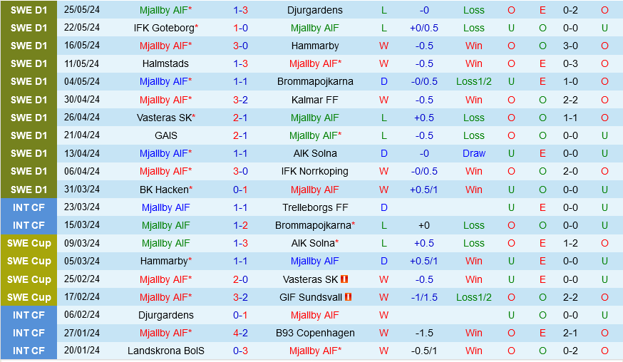 Mjallby vs Hacken