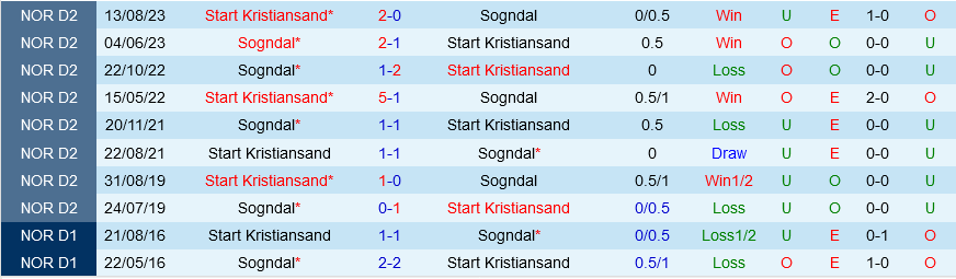 Start Kristiansand vs Sogndal