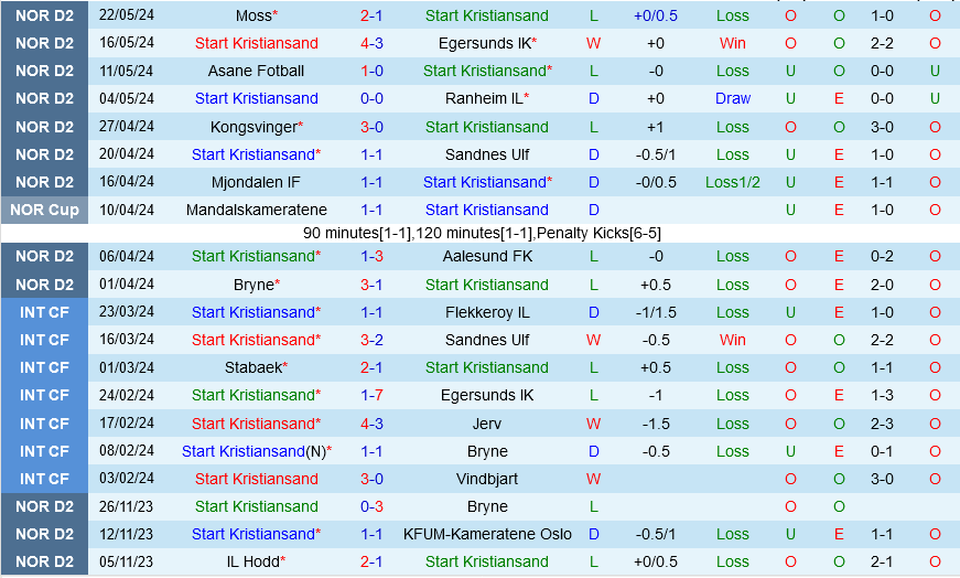 Start Kristiansand vs Sogndal