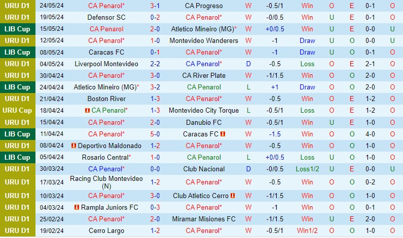 Nhận định Penarol vs Rosario Central 5h00 ngày 295 (Copa Libertadores) 2